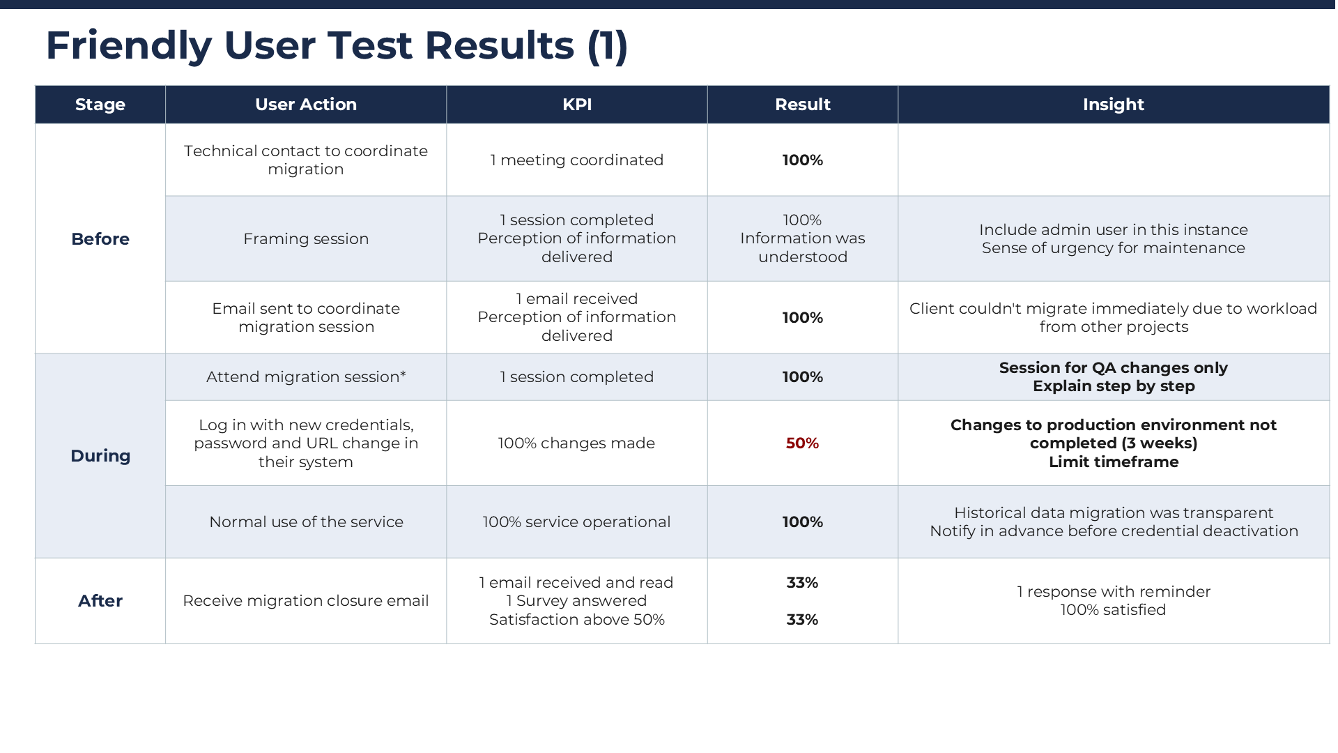 Friendly User Test Results