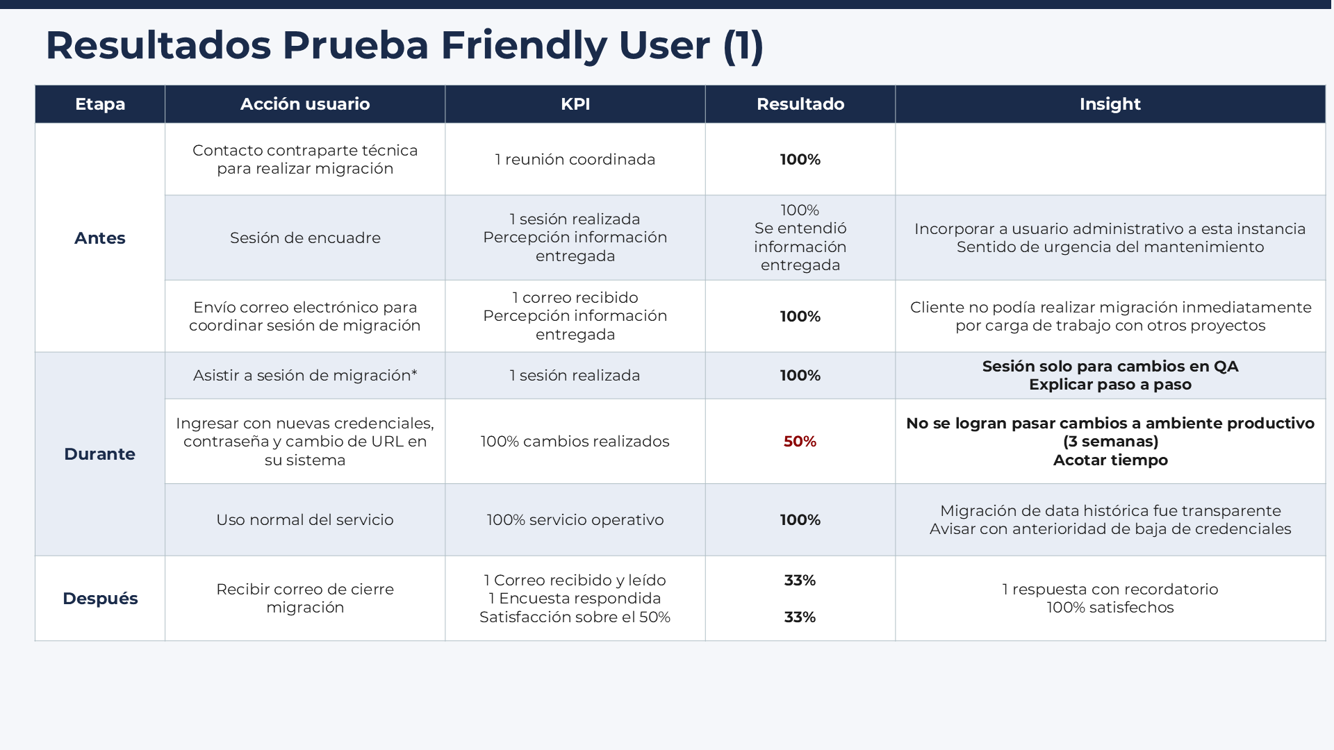 Resultados Prueba Friendly User