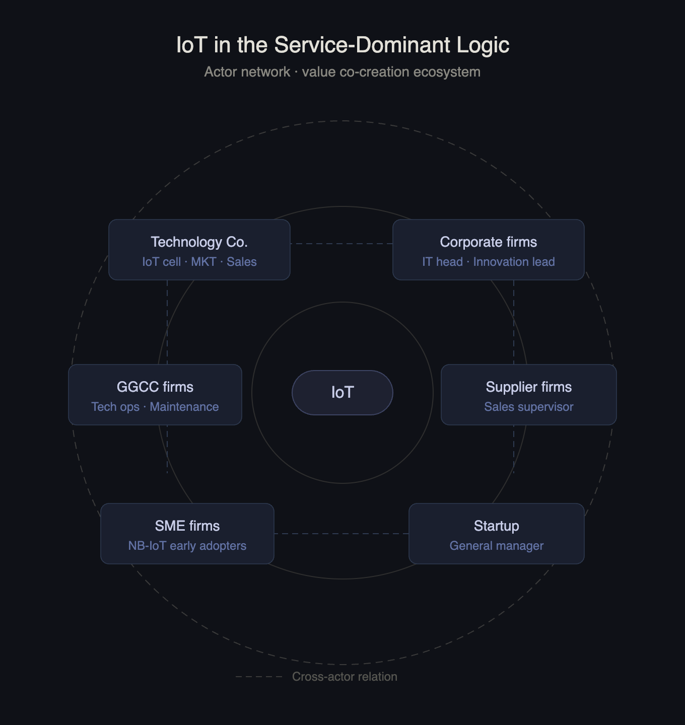IoT Service-Dominant Logic - Actor network ecosystem (Dark)