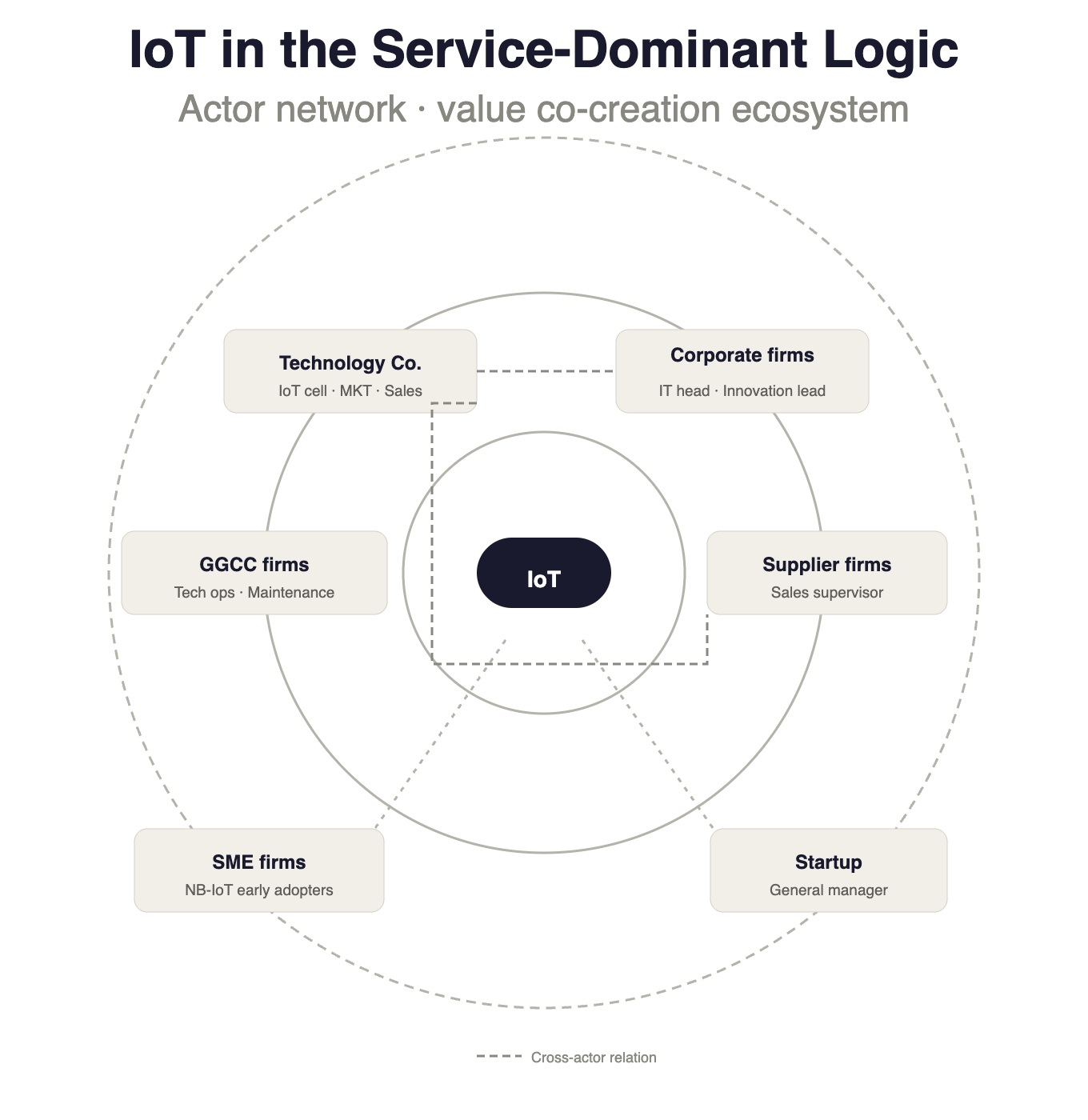 IoT Service-Dominant Logic - Actor network ecosystem