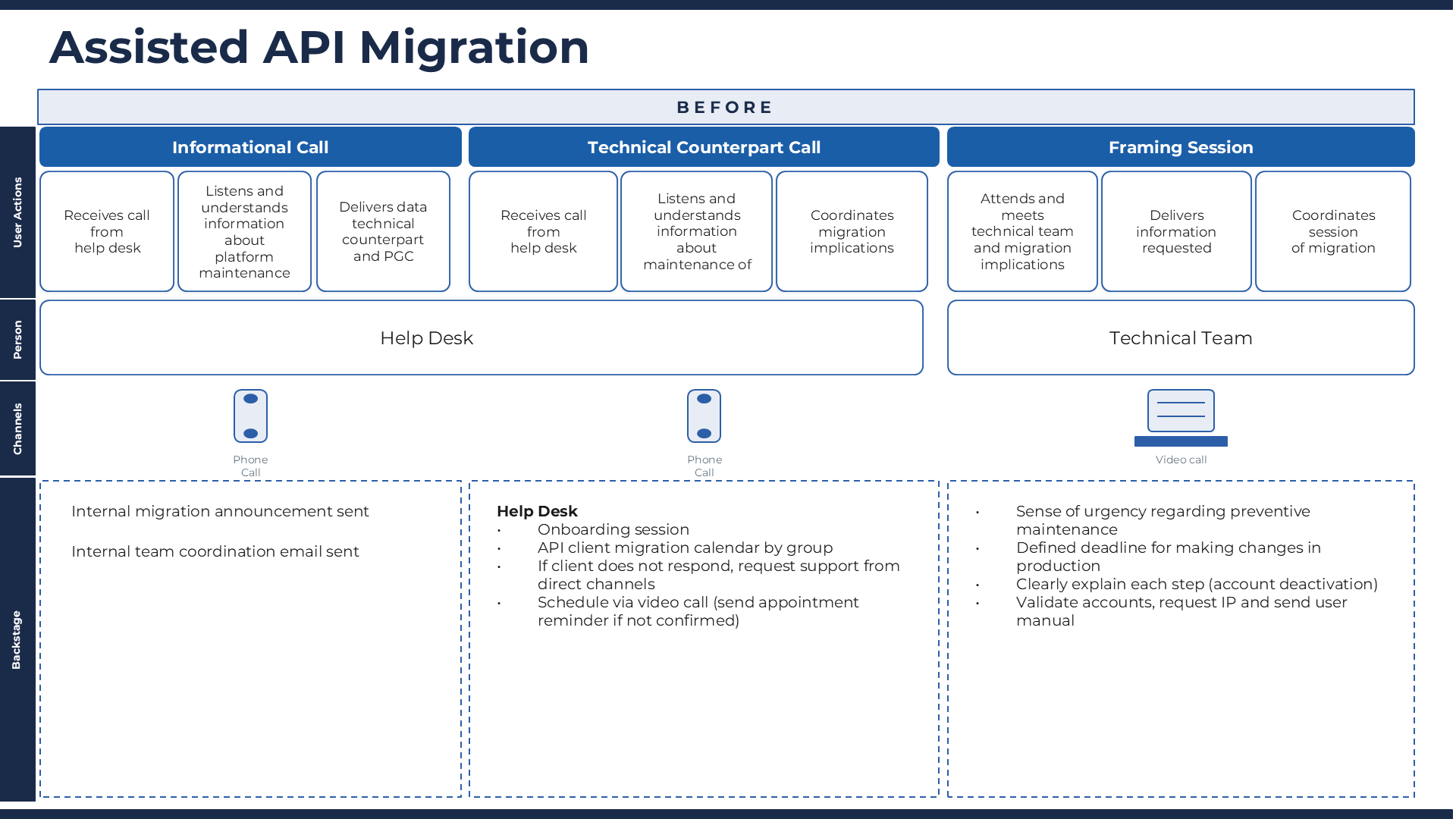 Assisted Migration Service Blueprint