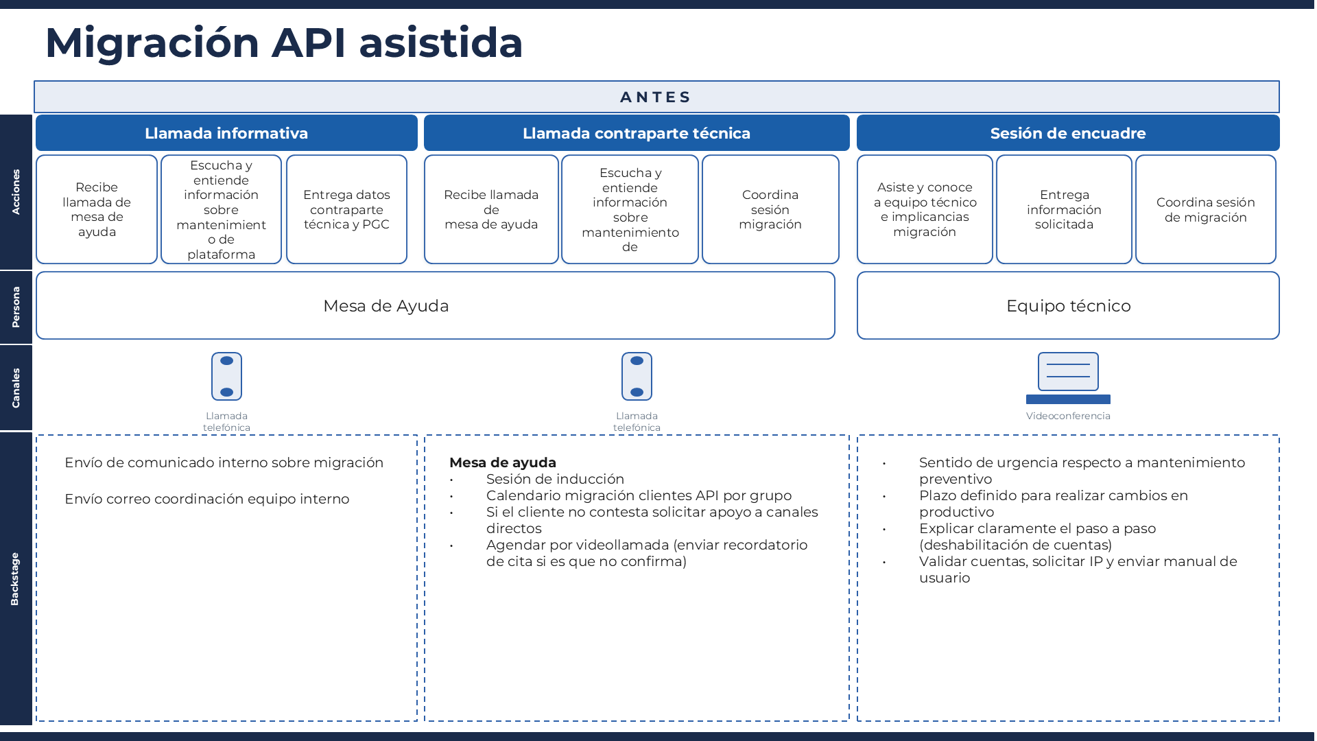Service Blueprint de Migración Asistida
