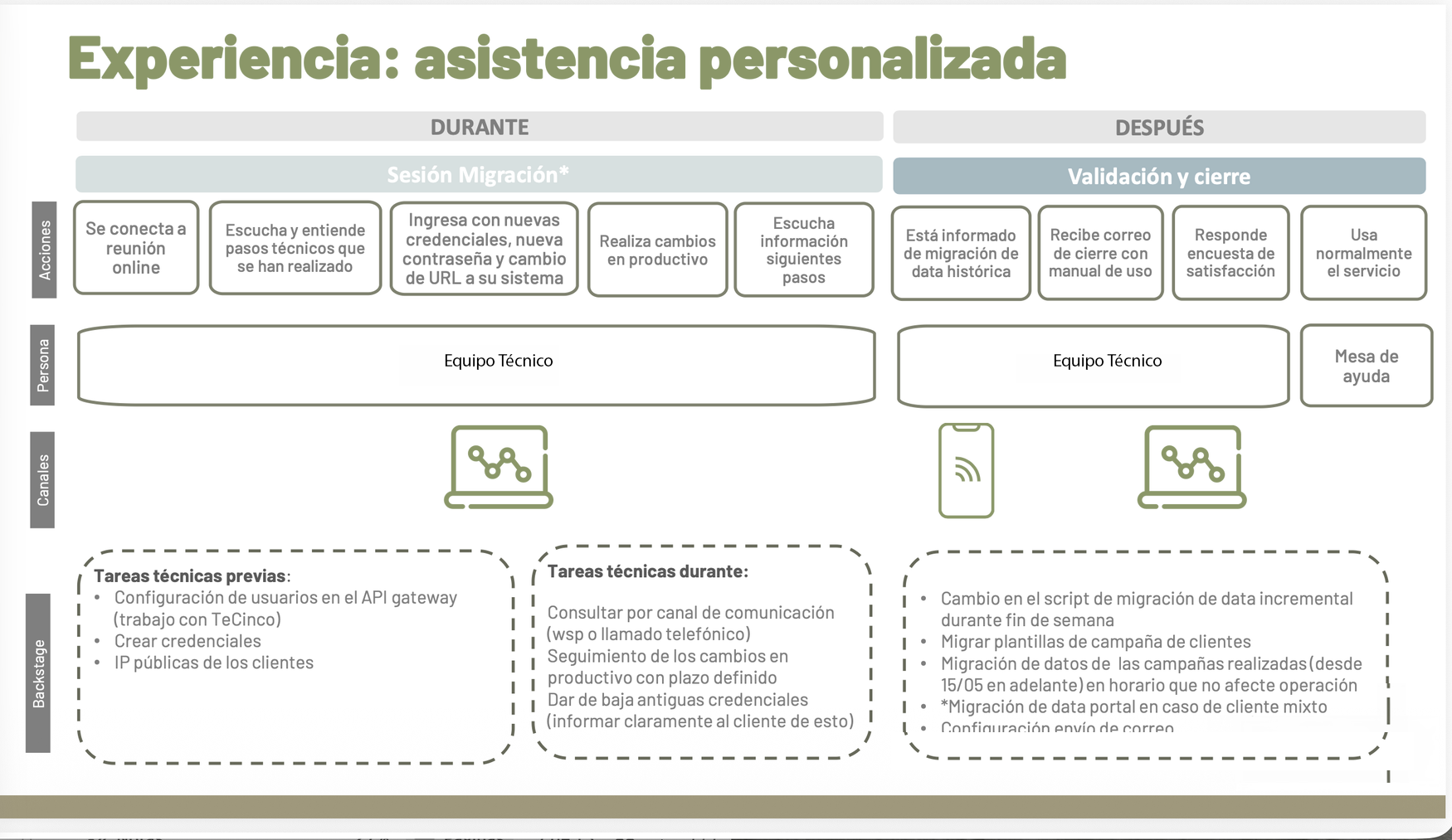 User Journey for Assisted Migration